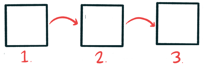 The numbers tell you this happens in sequence