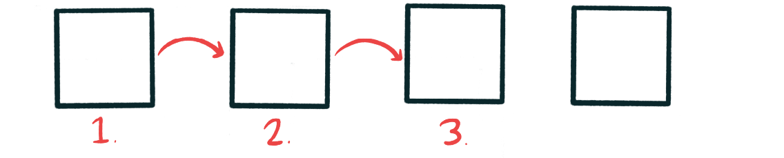Like it or not, your brain is telling you that last box happens after step 3