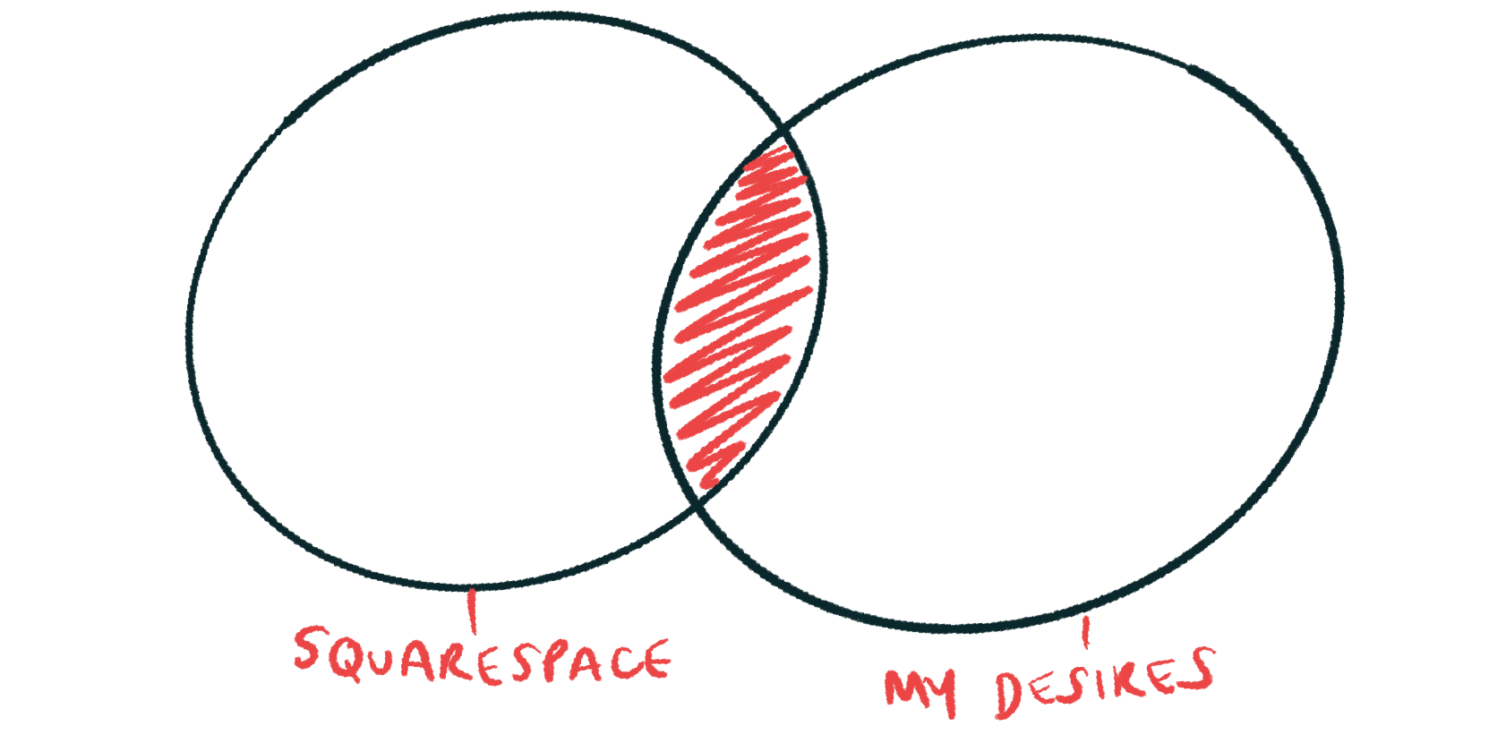 Squarespace: not the web platform I want…