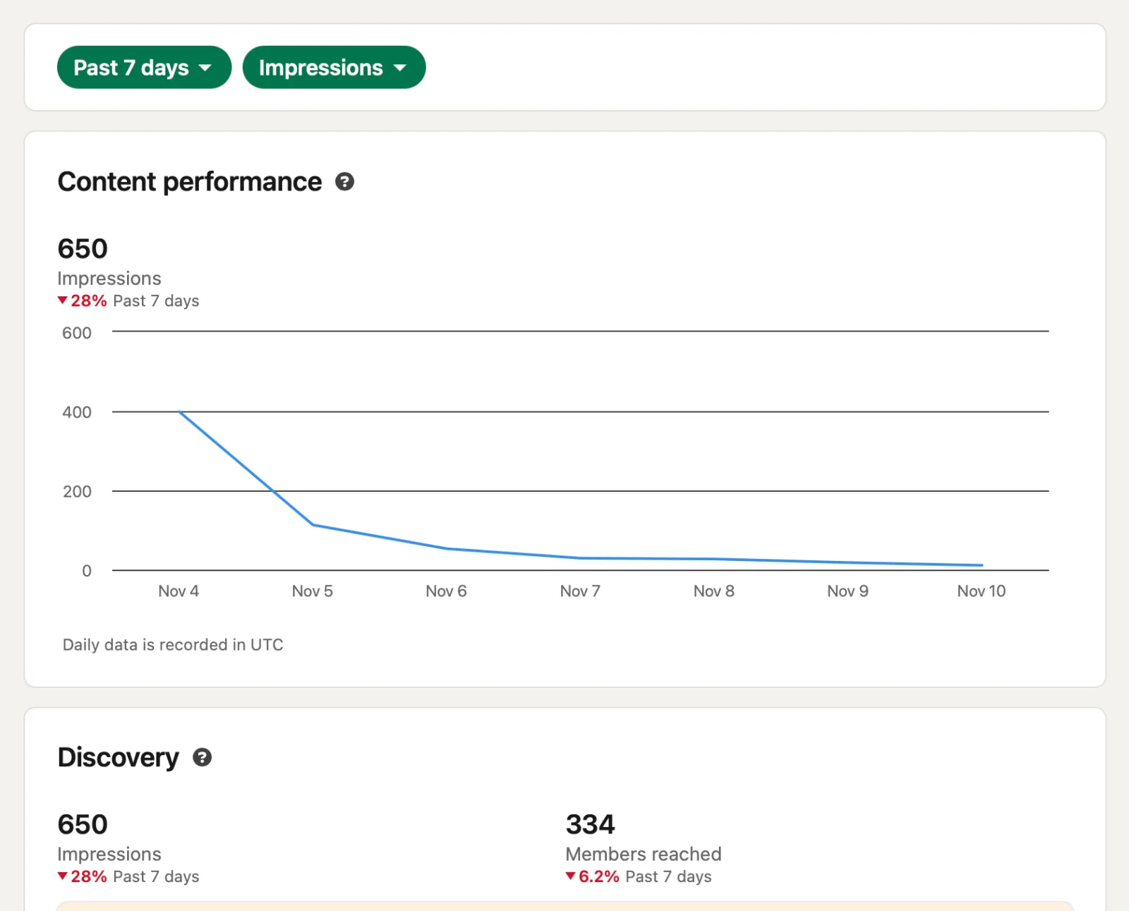 LinkedIn stats showing a big drop in impressions this week