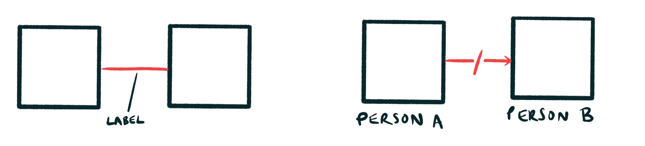 How to deploy labels in your diagrams