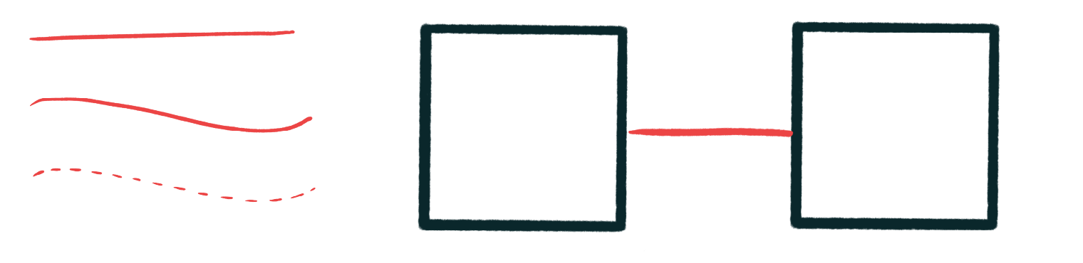 Lines show connections, different kinds of lines show different kinds of connections