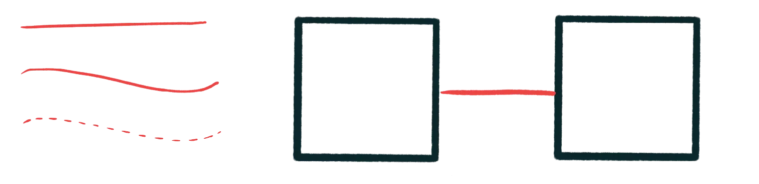 Lines show connections, different kinds of lines show different kinds of connections