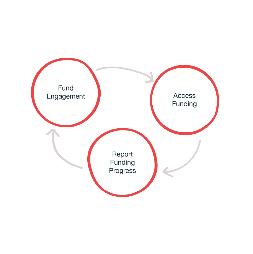 Redesigning government funding