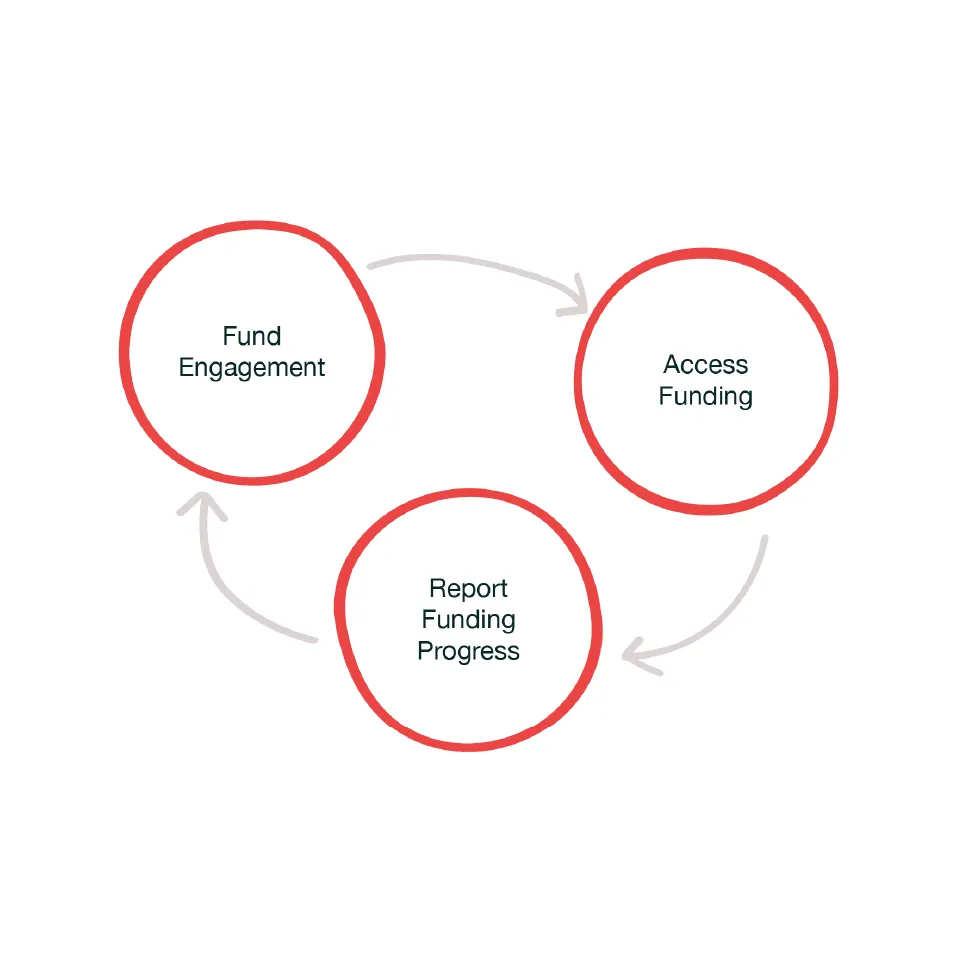 Redesigning government funding